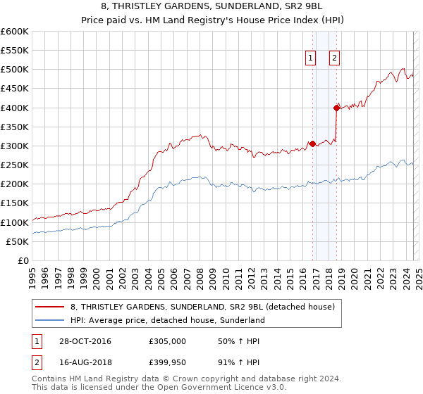 8, THRISTLEY GARDENS, SUNDERLAND, SR2 9BL: Price paid vs HM Land Registry's House Price Index