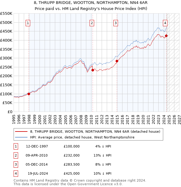 8, THRUPP BRIDGE, WOOTTON, NORTHAMPTON, NN4 6AR: Price paid vs HM Land Registry's House Price Index