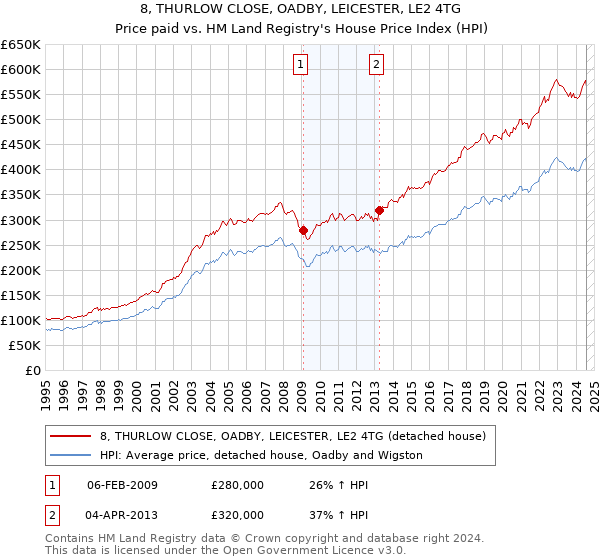 8, THURLOW CLOSE, OADBY, LEICESTER, LE2 4TG: Price paid vs HM Land Registry's House Price Index