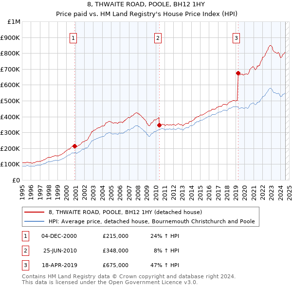 8, THWAITE ROAD, POOLE, BH12 1HY: Price paid vs HM Land Registry's House Price Index