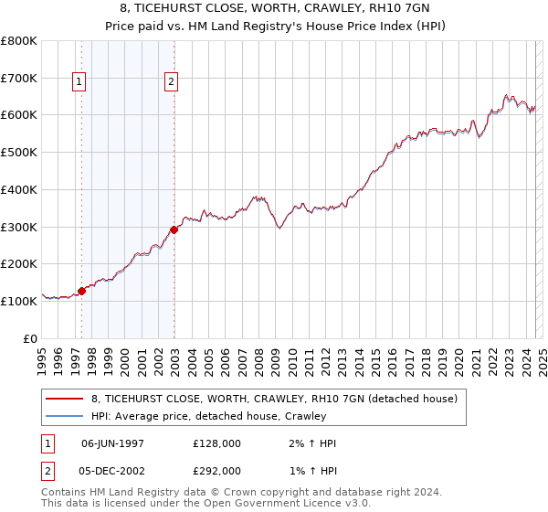 8, TICEHURST CLOSE, WORTH, CRAWLEY, RH10 7GN: Price paid vs HM Land Registry's House Price Index