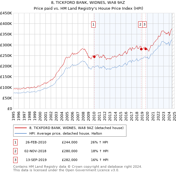 8, TICKFORD BANK, WIDNES, WA8 9AZ: Price paid vs HM Land Registry's House Price Index