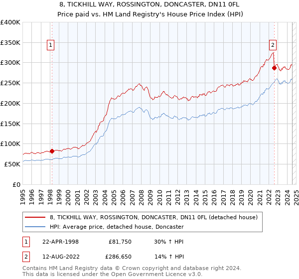 8, TICKHILL WAY, ROSSINGTON, DONCASTER, DN11 0FL: Price paid vs HM Land Registry's House Price Index