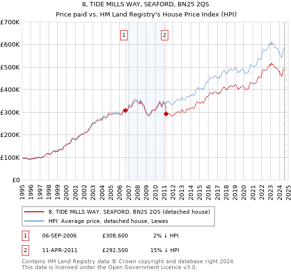 8, TIDE MILLS WAY, SEAFORD, BN25 2QS: Price paid vs HM Land Registry's House Price Index