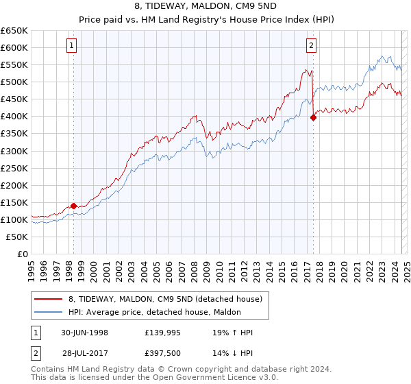 8, TIDEWAY, MALDON, CM9 5ND: Price paid vs HM Land Registry's House Price Index