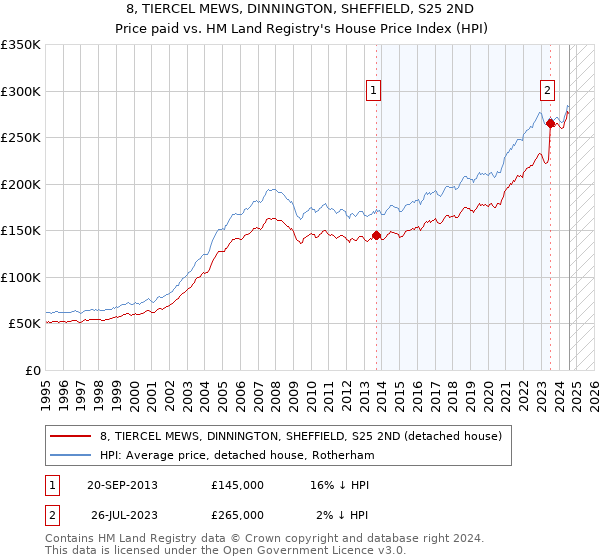 8, TIERCEL MEWS, DINNINGTON, SHEFFIELD, S25 2ND: Price paid vs HM Land Registry's House Price Index