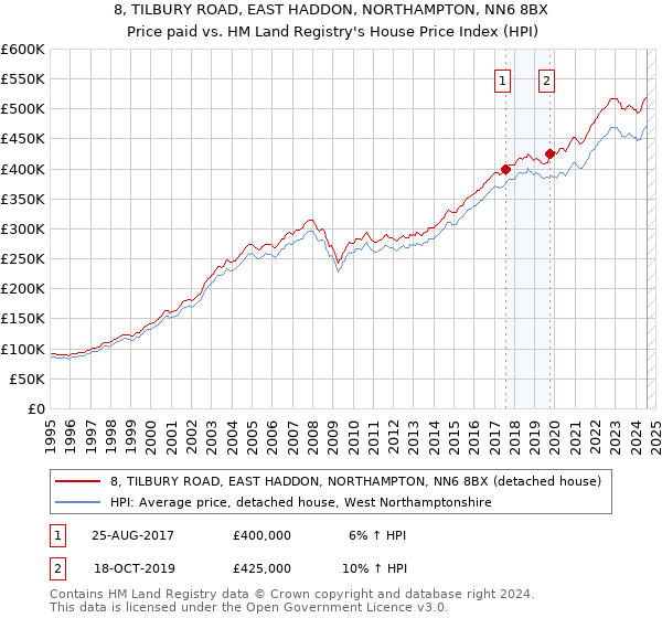 8, TILBURY ROAD, EAST HADDON, NORTHAMPTON, NN6 8BX: Price paid vs HM Land Registry's House Price Index