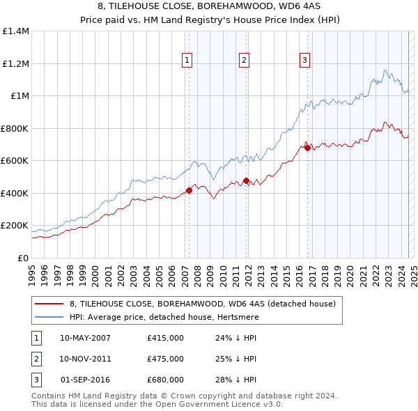 8, TILEHOUSE CLOSE, BOREHAMWOOD, WD6 4AS: Price paid vs HM Land Registry's House Price Index