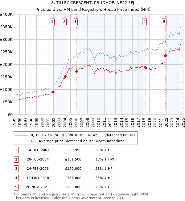 8, TILLEY CRESCENT, PRUDHOE, NE42 5FJ: Price paid vs HM Land Registry's House Price Index