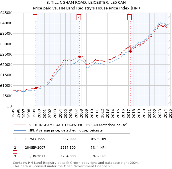 8, TILLINGHAM ROAD, LEICESTER, LE5 0AH: Price paid vs HM Land Registry's House Price Index