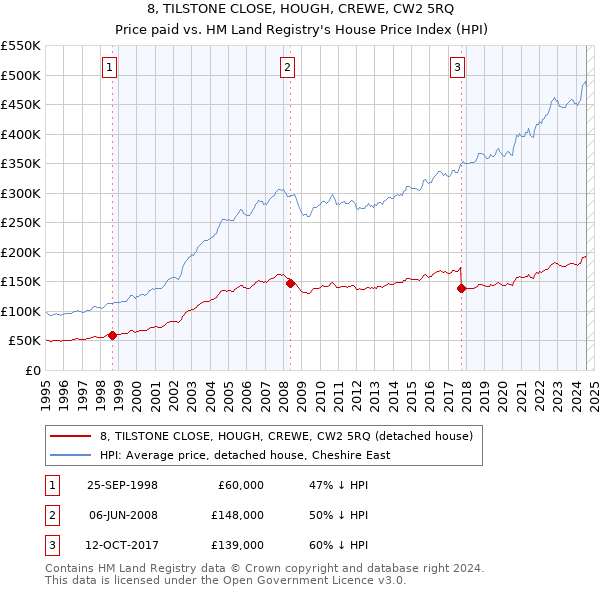 8, TILSTONE CLOSE, HOUGH, CREWE, CW2 5RQ: Price paid vs HM Land Registry's House Price Index