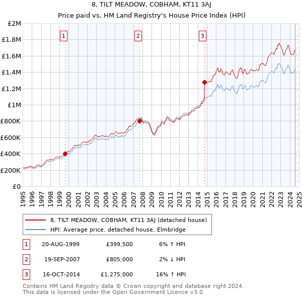 8, TILT MEADOW, COBHAM, KT11 3AJ: Price paid vs HM Land Registry's House Price Index