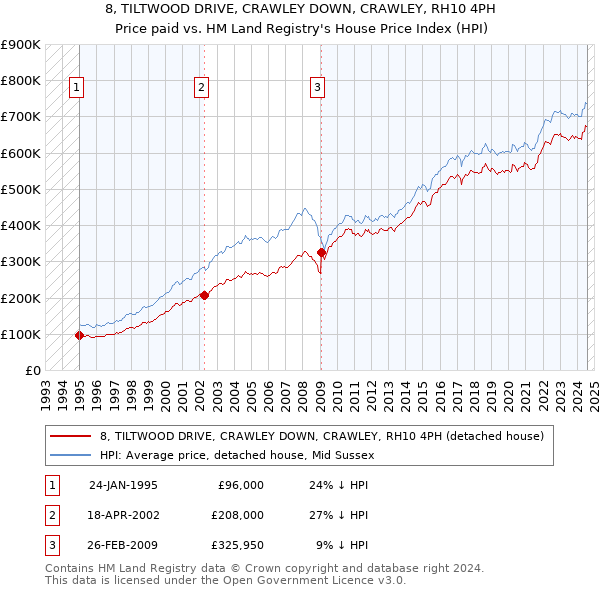 8, TILTWOOD DRIVE, CRAWLEY DOWN, CRAWLEY, RH10 4PH: Price paid vs HM Land Registry's House Price Index