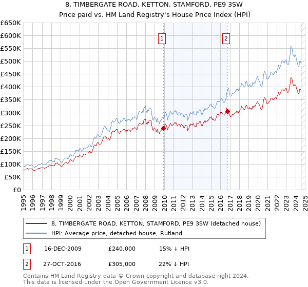 8, TIMBERGATE ROAD, KETTON, STAMFORD, PE9 3SW: Price paid vs HM Land Registry's House Price Index