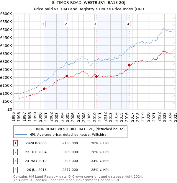 8, TIMOR ROAD, WESTBURY, BA13 2GJ: Price paid vs HM Land Registry's House Price Index