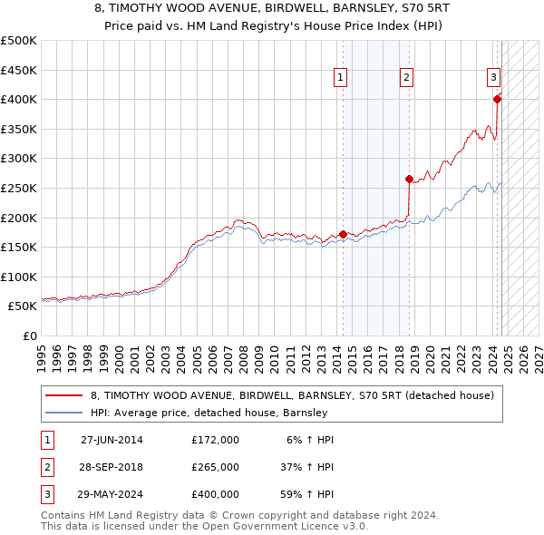 8, TIMOTHY WOOD AVENUE, BIRDWELL, BARNSLEY, S70 5RT: Price paid vs HM Land Registry's House Price Index