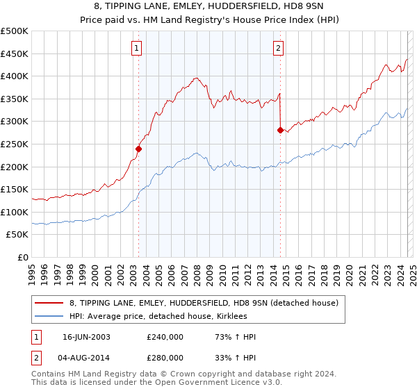 8, TIPPING LANE, EMLEY, HUDDERSFIELD, HD8 9SN: Price paid vs HM Land Registry's House Price Index