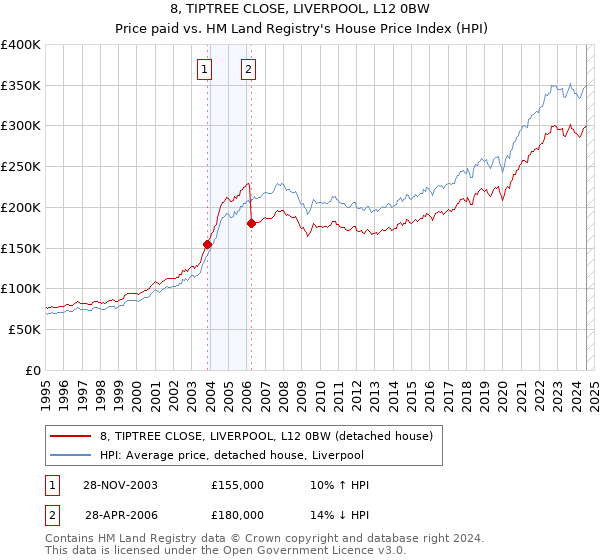 8, TIPTREE CLOSE, LIVERPOOL, L12 0BW: Price paid vs HM Land Registry's House Price Index