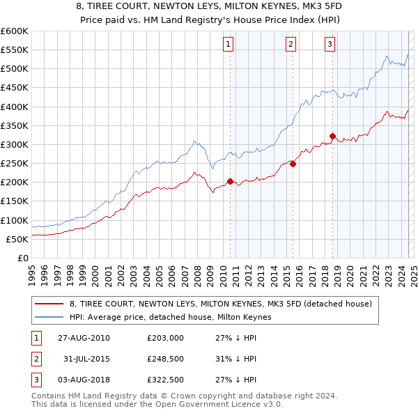 8, TIREE COURT, NEWTON LEYS, MILTON KEYNES, MK3 5FD: Price paid vs HM Land Registry's House Price Index