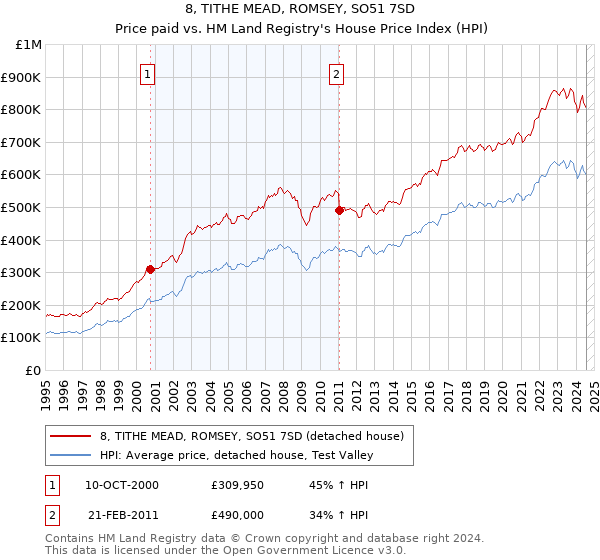 8, TITHE MEAD, ROMSEY, SO51 7SD: Price paid vs HM Land Registry's House Price Index