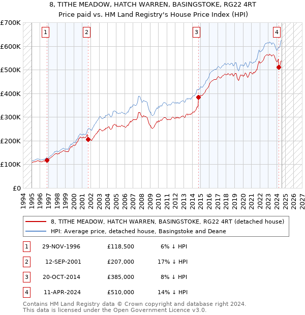 8, TITHE MEADOW, HATCH WARREN, BASINGSTOKE, RG22 4RT: Price paid vs HM Land Registry's House Price Index