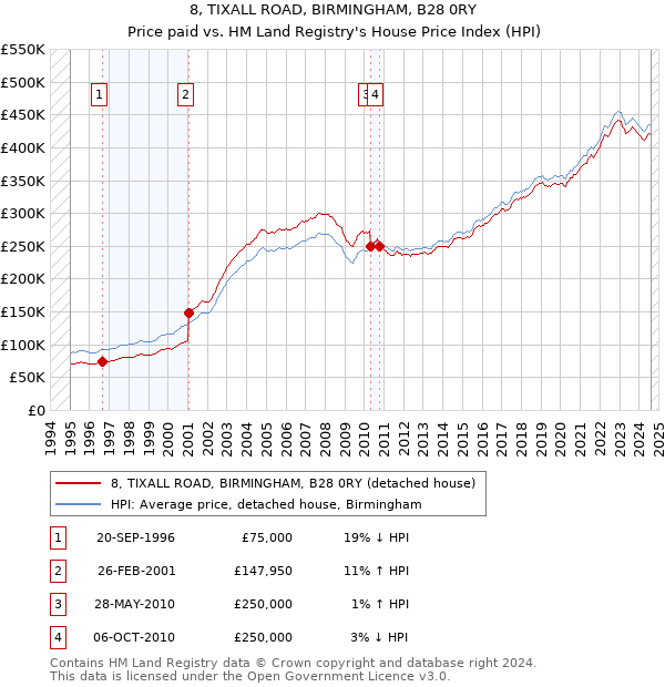 8, TIXALL ROAD, BIRMINGHAM, B28 0RY: Price paid vs HM Land Registry's House Price Index