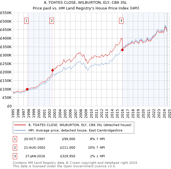 8, TOATES CLOSE, WILBURTON, ELY, CB6 3SL: Price paid vs HM Land Registry's House Price Index