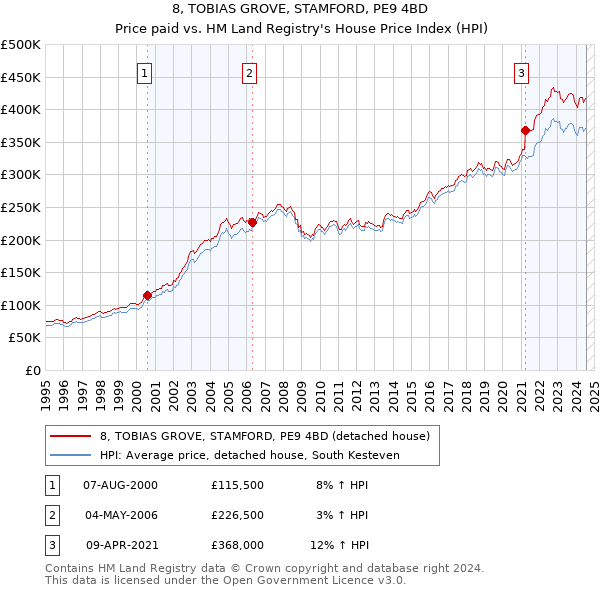 8, TOBIAS GROVE, STAMFORD, PE9 4BD: Price paid vs HM Land Registry's House Price Index