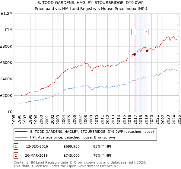 8, TODD GARDENS, HAGLEY, STOURBRIDGE, DY9 0WP: Price paid vs HM Land Registry's House Price Index