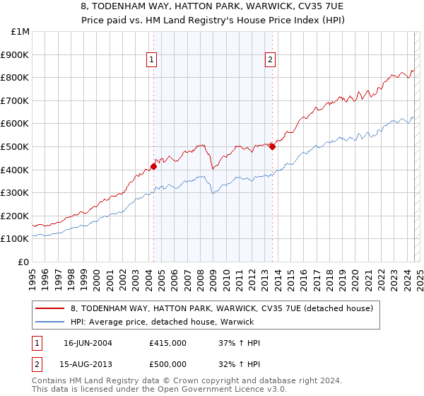 8, TODENHAM WAY, HATTON PARK, WARWICK, CV35 7UE: Price paid vs HM Land Registry's House Price Index