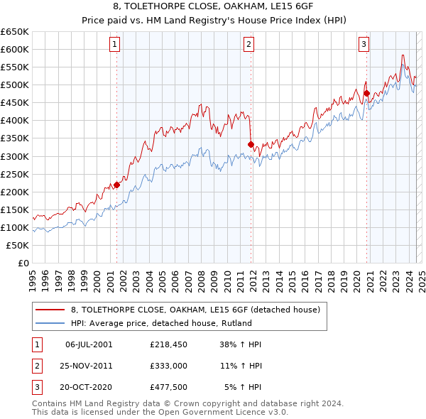 8, TOLETHORPE CLOSE, OAKHAM, LE15 6GF: Price paid vs HM Land Registry's House Price Index