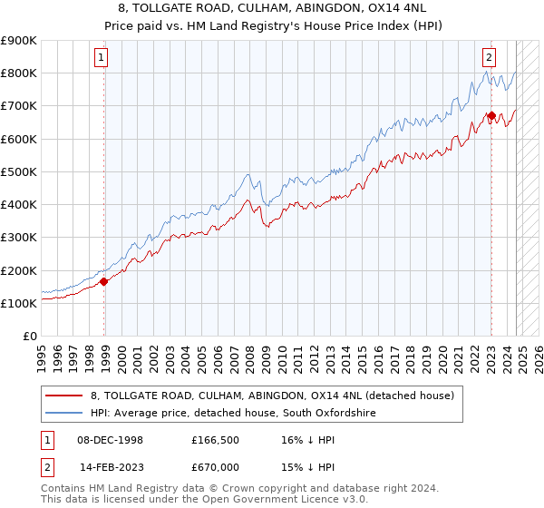 8, TOLLGATE ROAD, CULHAM, ABINGDON, OX14 4NL: Price paid vs HM Land Registry's House Price Index