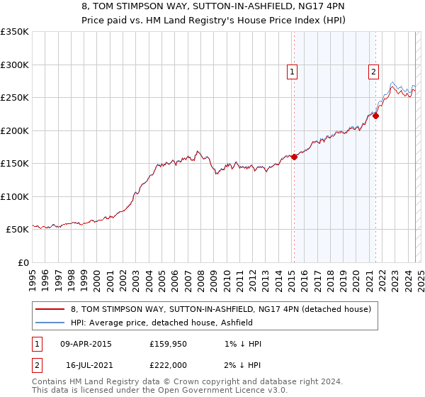 8, TOM STIMPSON WAY, SUTTON-IN-ASHFIELD, NG17 4PN: Price paid vs HM Land Registry's House Price Index