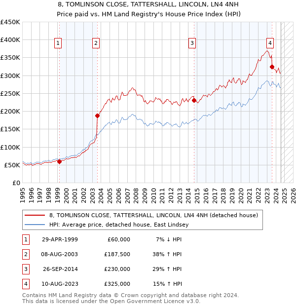 8, TOMLINSON CLOSE, TATTERSHALL, LINCOLN, LN4 4NH: Price paid vs HM Land Registry's House Price Index