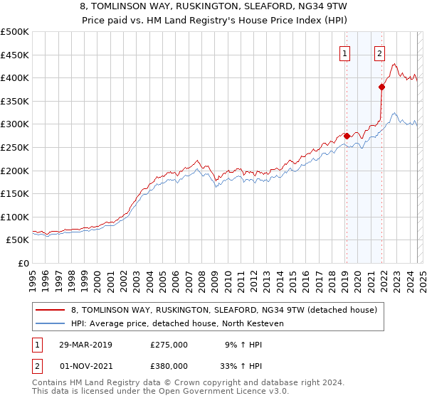 8, TOMLINSON WAY, RUSKINGTON, SLEAFORD, NG34 9TW: Price paid vs HM Land Registry's House Price Index