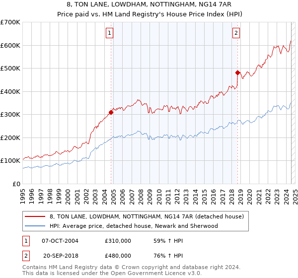 8, TON LANE, LOWDHAM, NOTTINGHAM, NG14 7AR: Price paid vs HM Land Registry's House Price Index