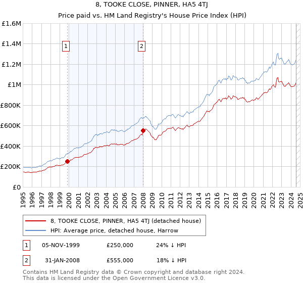 8, TOOKE CLOSE, PINNER, HA5 4TJ: Price paid vs HM Land Registry's House Price Index