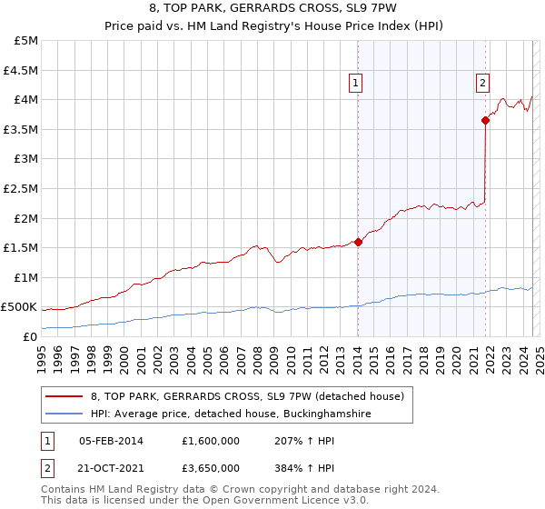 8, TOP PARK, GERRARDS CROSS, SL9 7PW: Price paid vs HM Land Registry's House Price Index