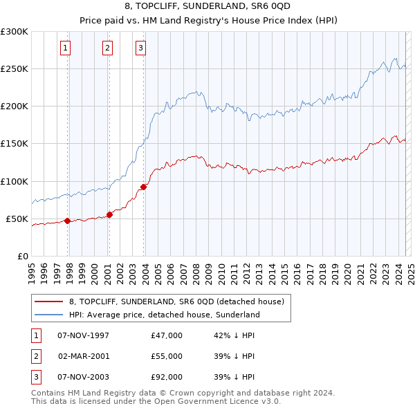 8, TOPCLIFF, SUNDERLAND, SR6 0QD: Price paid vs HM Land Registry's House Price Index