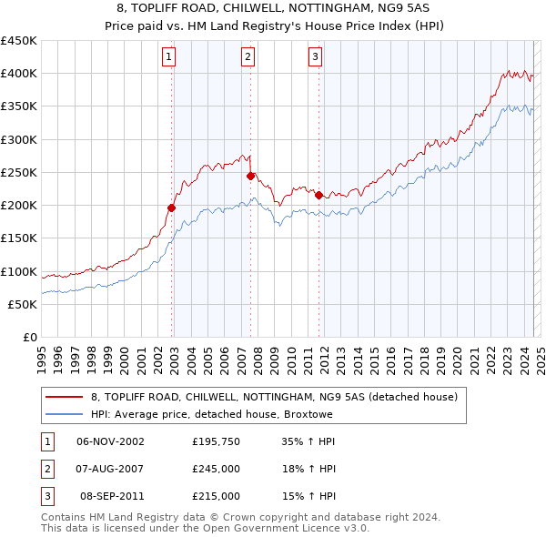 8, TOPLIFF ROAD, CHILWELL, NOTTINGHAM, NG9 5AS: Price paid vs HM Land Registry's House Price Index