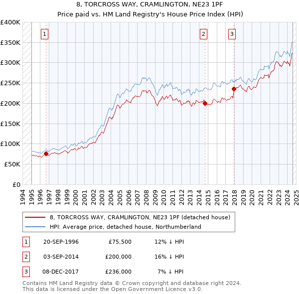 8, TORCROSS WAY, CRAMLINGTON, NE23 1PF: Price paid vs HM Land Registry's House Price Index