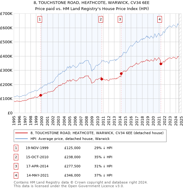 8, TOUCHSTONE ROAD, HEATHCOTE, WARWICK, CV34 6EE: Price paid vs HM Land Registry's House Price Index