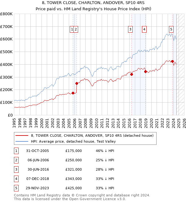 8, TOWER CLOSE, CHARLTON, ANDOVER, SP10 4RS: Price paid vs HM Land Registry's House Price Index