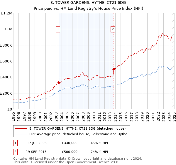 8, TOWER GARDENS, HYTHE, CT21 6DG: Price paid vs HM Land Registry's House Price Index