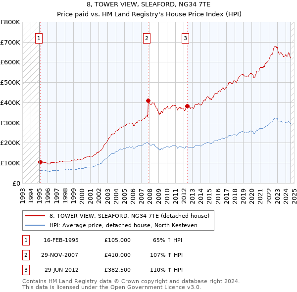 8, TOWER VIEW, SLEAFORD, NG34 7TE: Price paid vs HM Land Registry's House Price Index