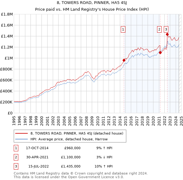 8, TOWERS ROAD, PINNER, HA5 4SJ: Price paid vs HM Land Registry's House Price Index