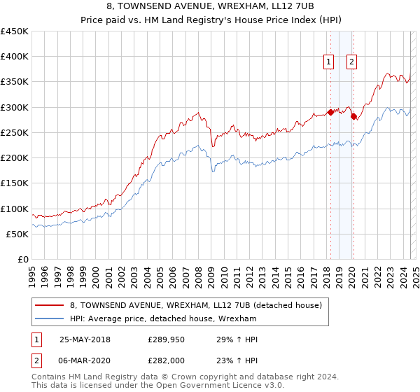 8, TOWNSEND AVENUE, WREXHAM, LL12 7UB: Price paid vs HM Land Registry's House Price Index