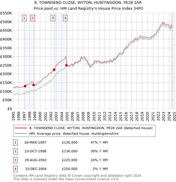 8, TOWNSEND CLOSE, WYTON, HUNTINGDON, PE28 2AR: Price paid vs HM Land Registry's House Price Index