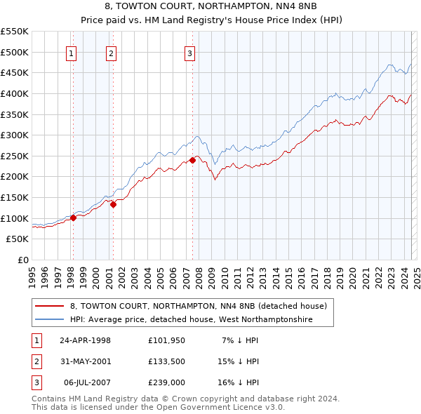 8, TOWTON COURT, NORTHAMPTON, NN4 8NB: Price paid vs HM Land Registry's House Price Index