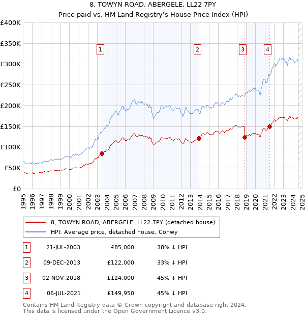 8, TOWYN ROAD, ABERGELE, LL22 7PY: Price paid vs HM Land Registry's House Price Index